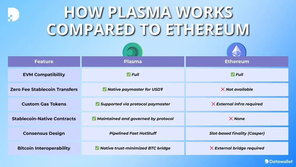 Plasma Chain(XPL)币是什么？稳定币、XPL代币经济学和空投指南
