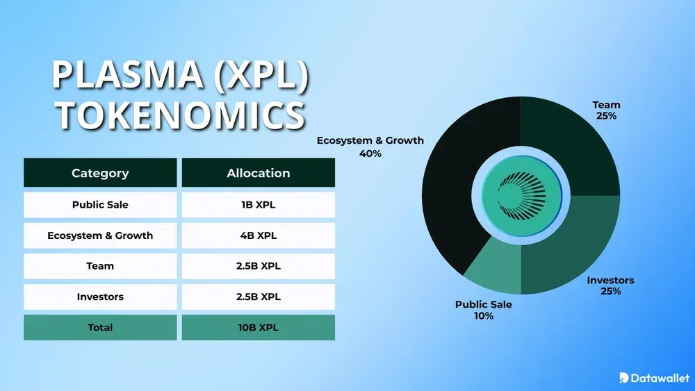 Plasma Chain(XPL)币是什么？稳定币、XPL代币经济学和空投指南