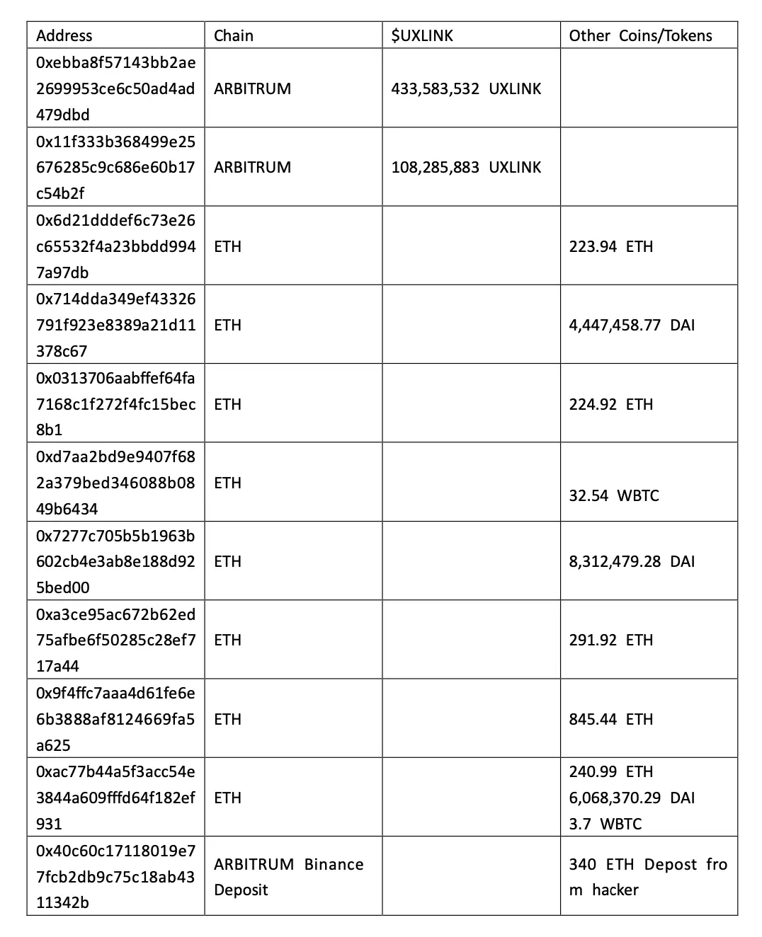 损失超千万美元！UXLINK安全事件漏洞分析与被盗资金追踪