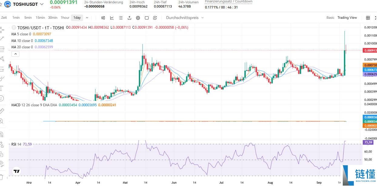 Toshi Coin（TOSHI）币是什么？TOSHI价格预测2025-2050