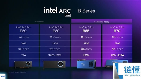Intel新显卡锐炫Pro B70/B65发布,32GB大显存+367TOPS算力