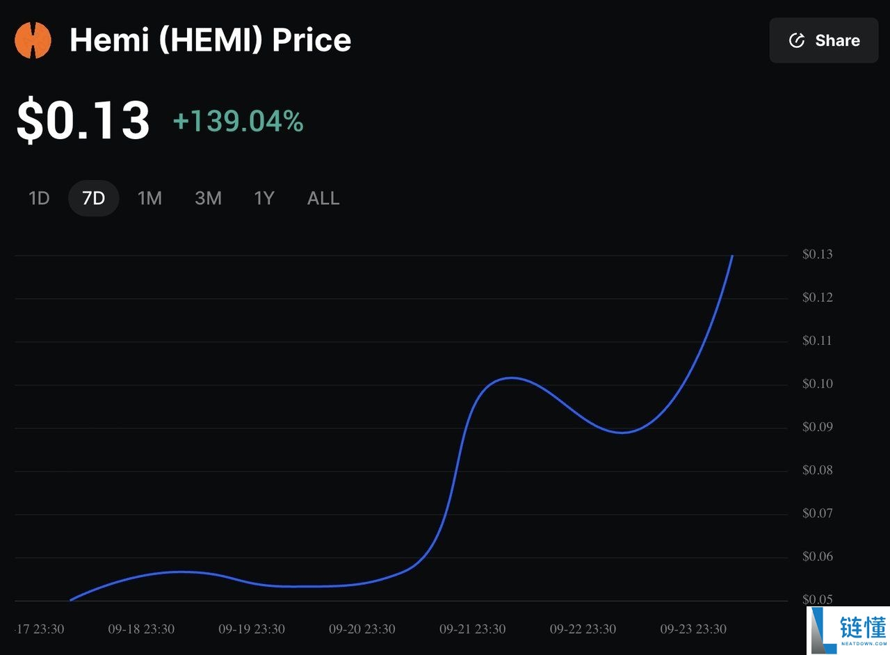 Hemi是什么?HEMI代币9月飙升超过 820%:原因、投资解析