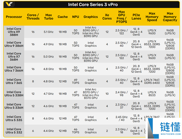 Intel史上最早进,酷睿Ultra 300系列vPro平台发布