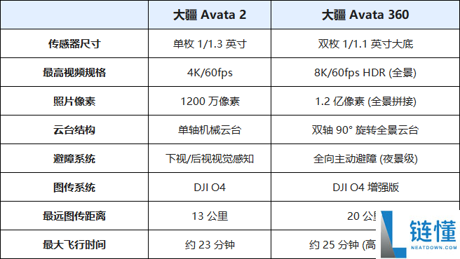 原生8K硬核超车,DJI Avata 360周全体验评测：完全终结全景拼接畸变