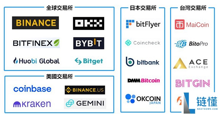 交易所如何买币、钱包使用和链上操作？