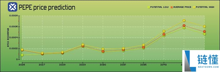 Pepecoin（PEPE）未来如何？PEPE价格预测2025-2030