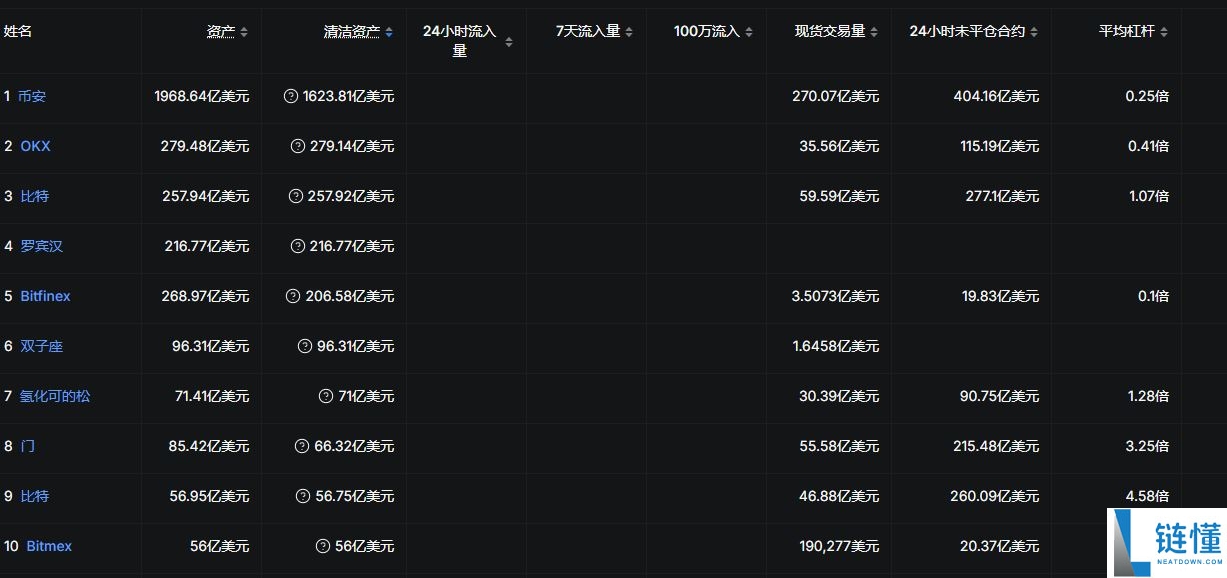 2025加密货币交易所最新排名：综合评分、资产规模、安全性、流动性排名