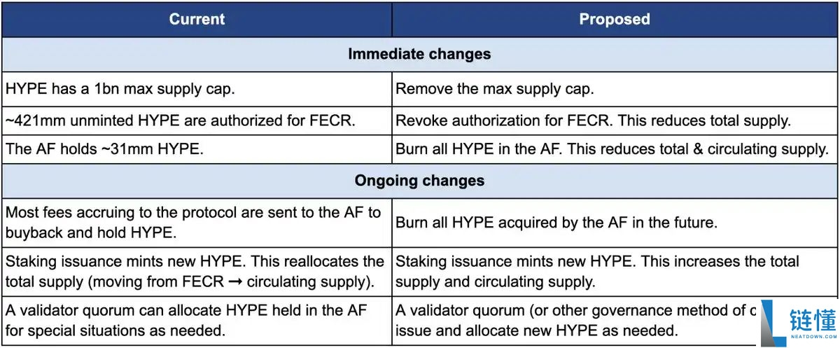 当百亿抛压遇上45%销毁提案，Hyperliquid估值大战升级