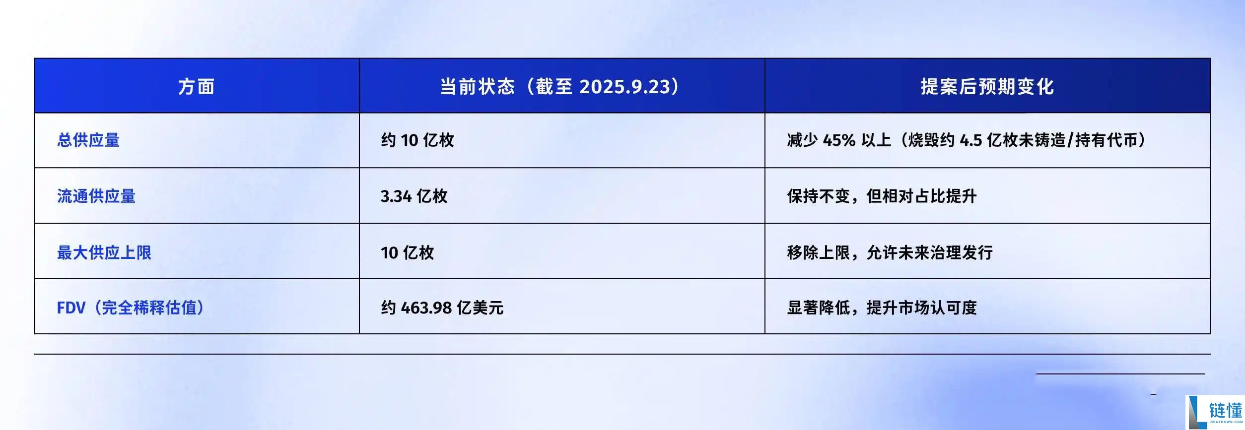 当百亿抛压遇上45%销毁提案，Hyperliquid估值大战升级