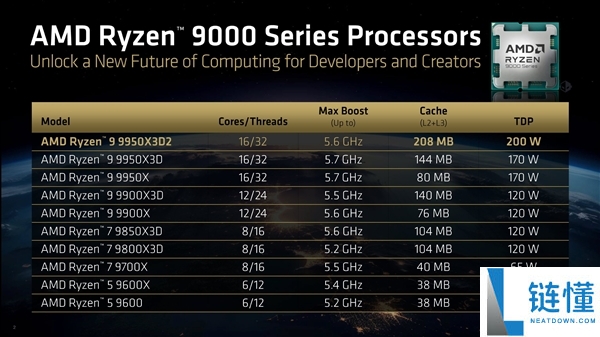 208MB缓存怪兽来临,AMD锐龙9 9950X3D2正式发布:双堆叠史无前例