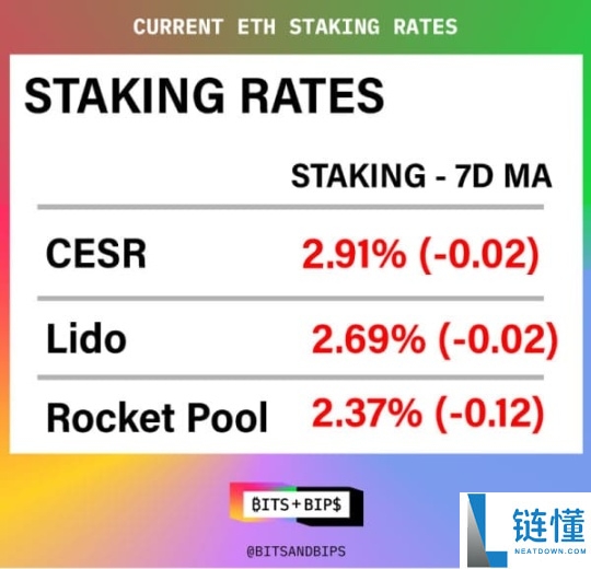 以太坊质押是什么?以太坊的质押瓶颈即将来临?一文剖析
