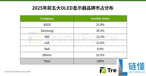 格式改写,华硕逾越三星 成全球OLED显示器第一