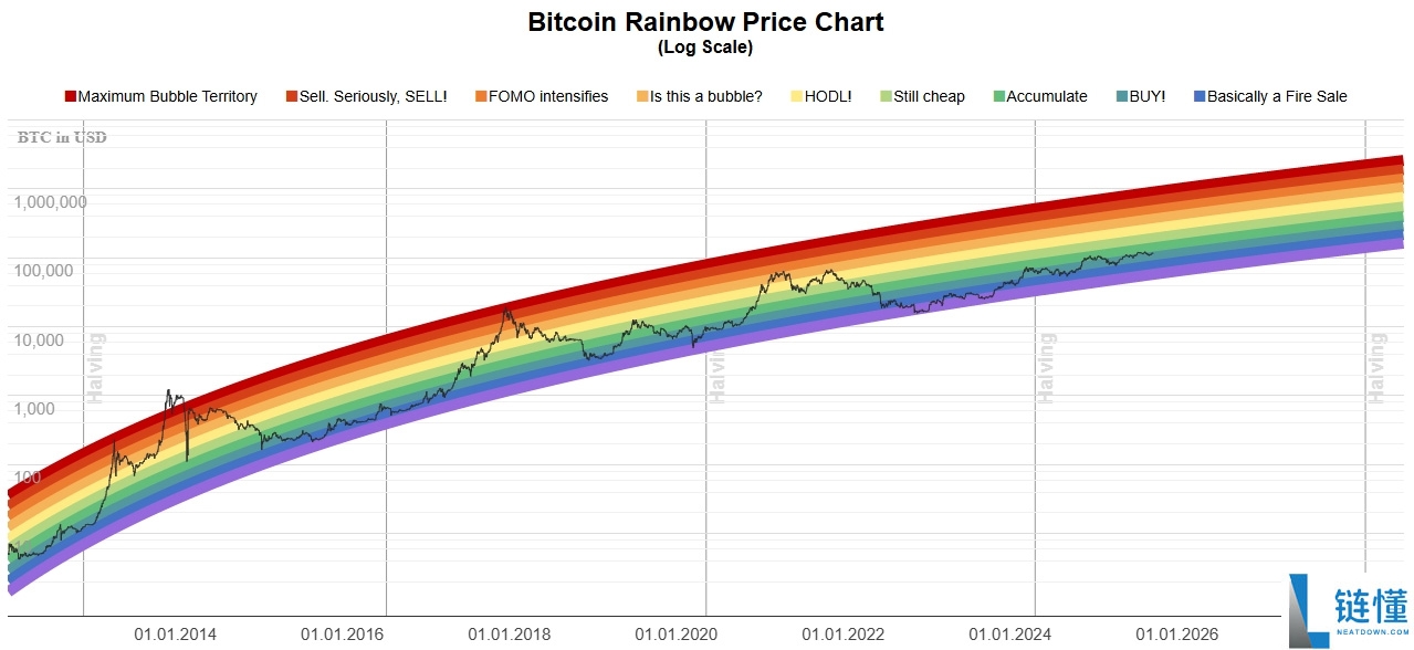 比特币彩虹图vs. 库存流量模型：如何利用工具来探索BTC 的价格走势？