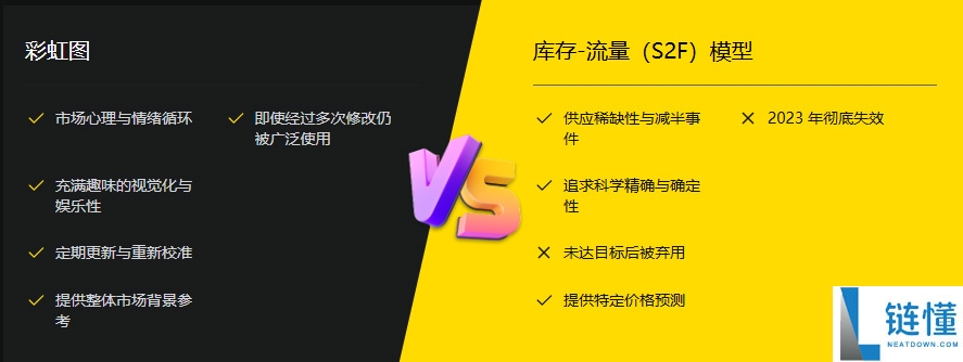 比特币彩虹图vs. 库存流量模型：如何利用工具来探索BTC 的价格走势？