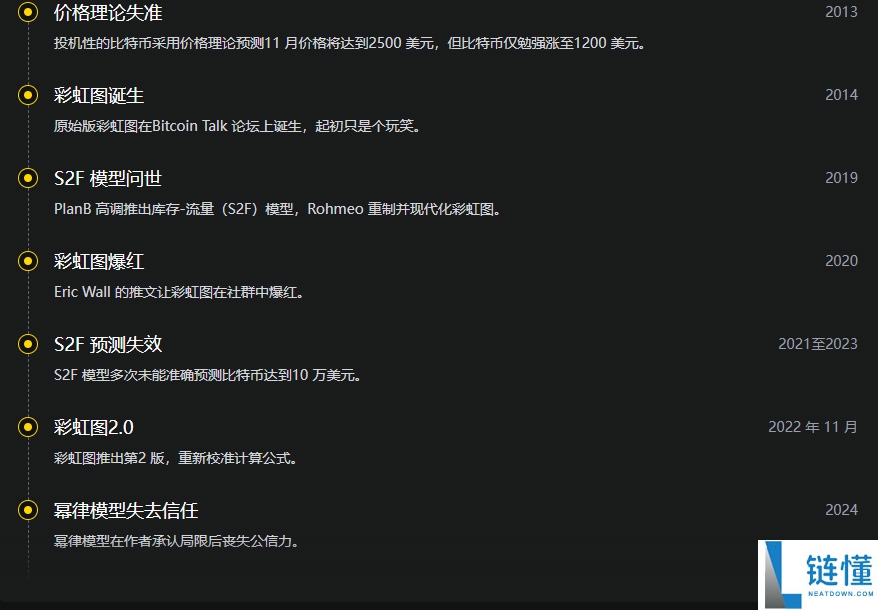 比特币彩虹图vs. 库存流量模型：如何利用工具来探索BTC 的价格走势？