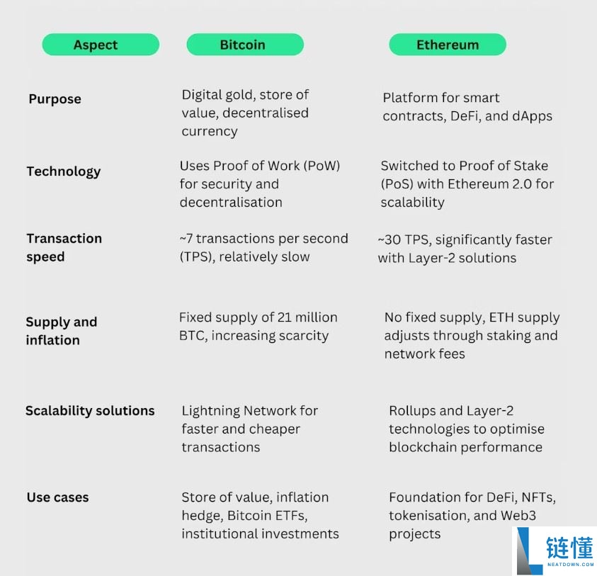 BTC与ETH的本质区别：一文读懂两大加密货币的定位与未来