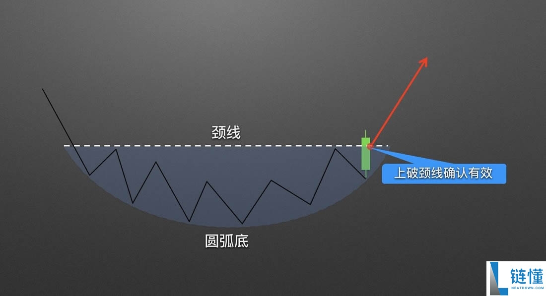 零基础学K线3：抄底形态——圆弧底