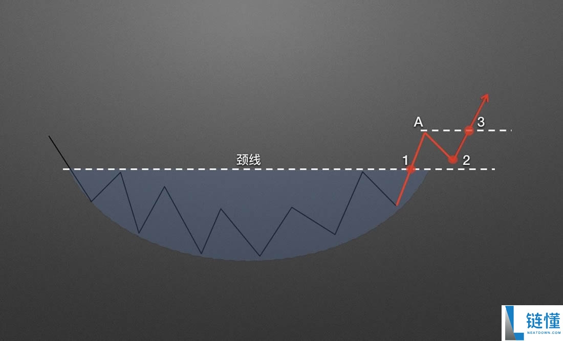 零基础学K线3：抄底形态——圆弧底