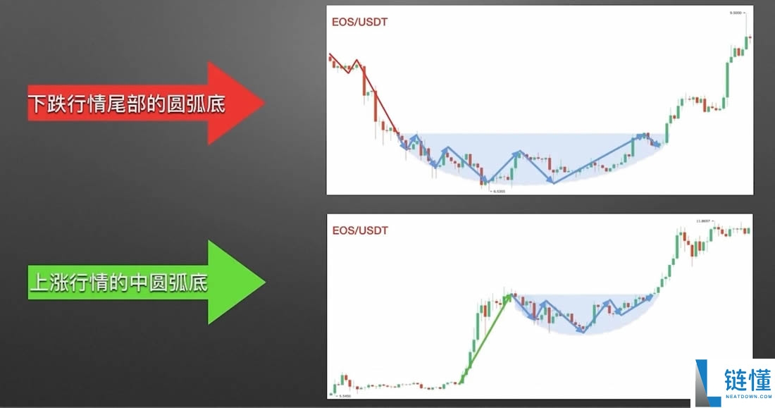 零基础学K线3：抄底形态——圆弧底