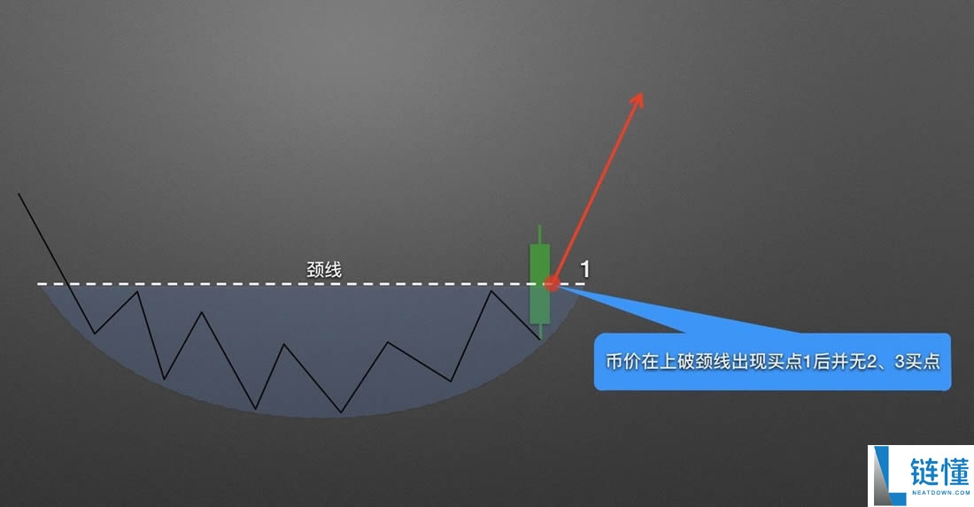 零基础学K线3：抄底形态——圆弧底