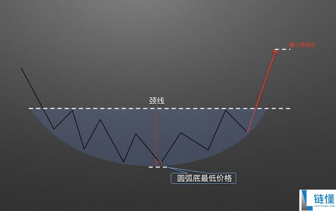 零基础学K线3：抄底形态——圆弧底