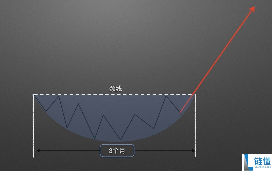 零基础学K线3：抄底形态——圆弧底