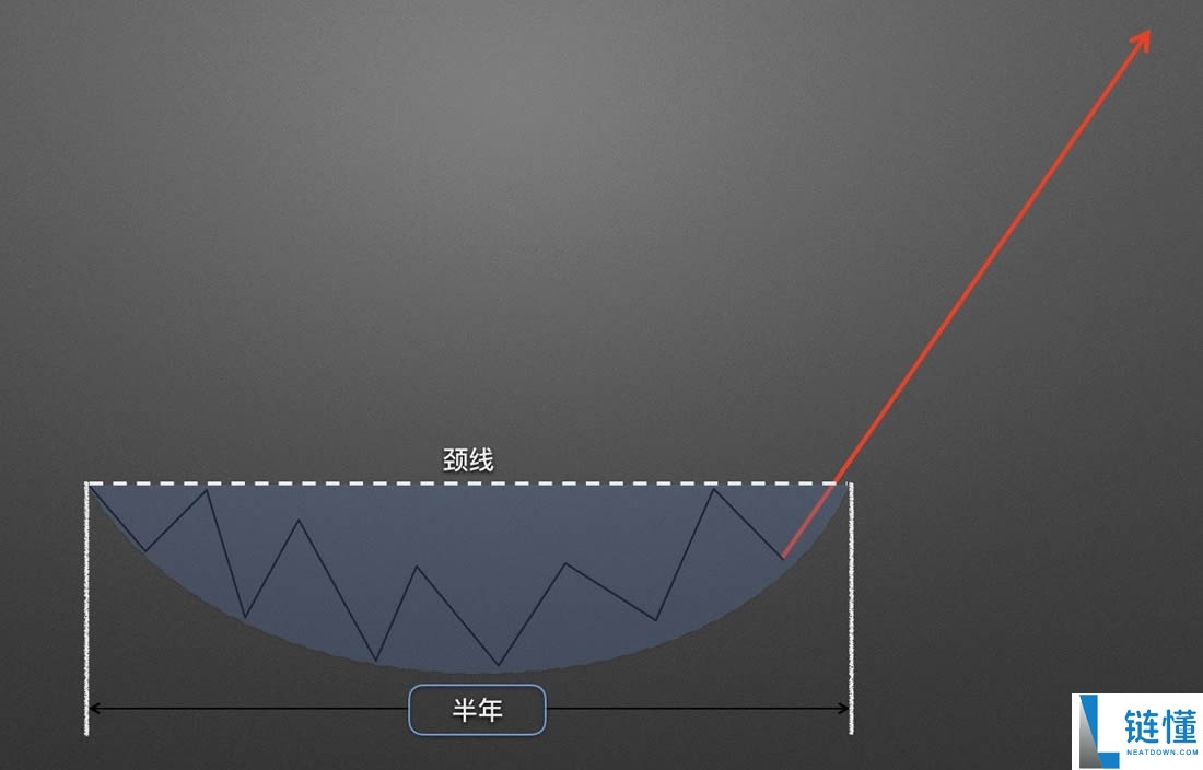 零基础学K线3：抄底形态——圆弧底