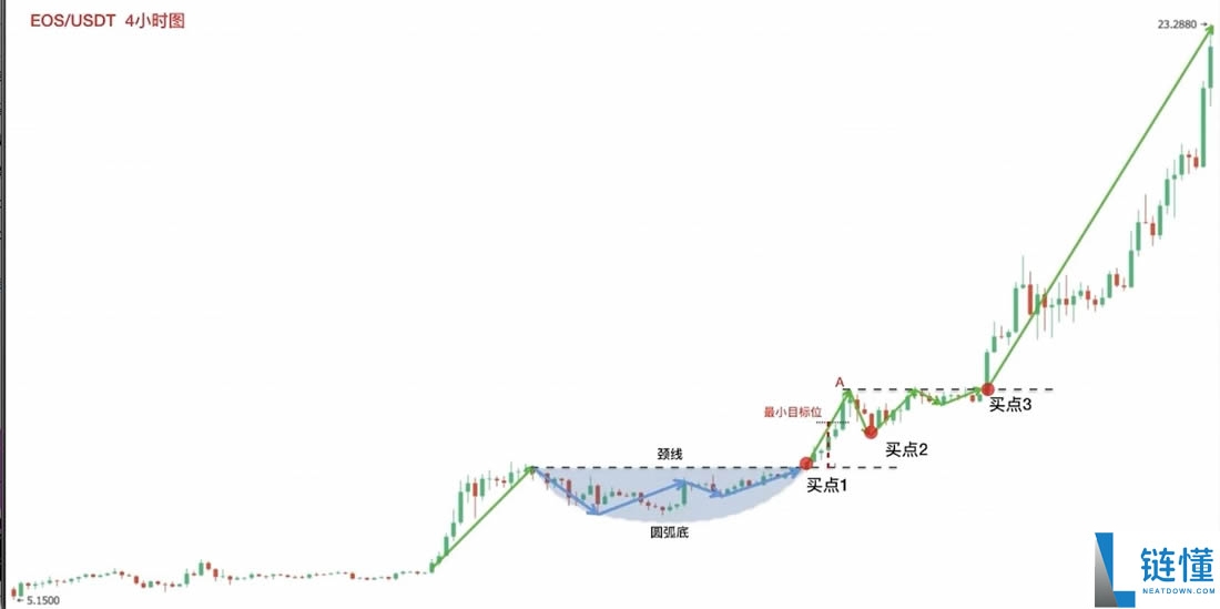 零基础学K线3：抄底形态——圆弧底