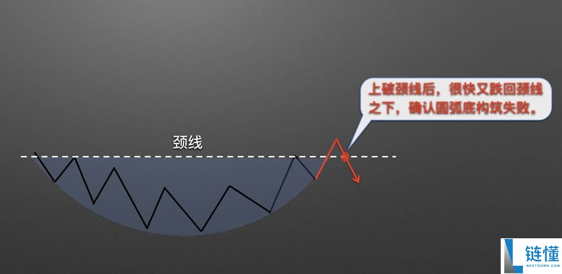 零基础学K线3：抄底形态——圆弧底