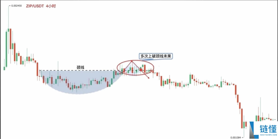 零基础学K线3：抄底形态——圆弧底