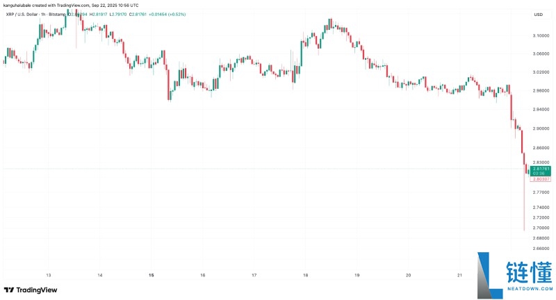 瑞波币(XRP)价格跌破3美元后会再次崩盘吗?一文分析