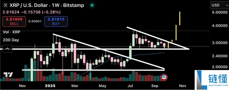瑞波币(XRP)价格跌破3美元后会再次崩盘吗?一文分析