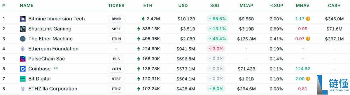 纳斯达克上市公司ETHZilla推出3.5亿新资金池押注以太坊（ETH）