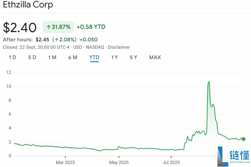 纳斯达克上市公司ETHZilla推出3.5亿新资金池押注以太坊（ETH）