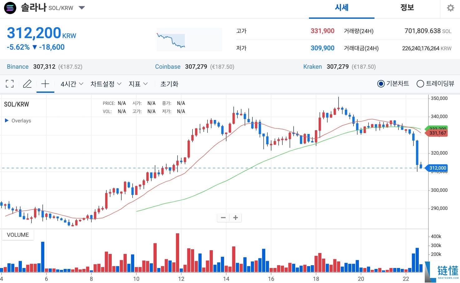 Solana代币展望：大规模清算中捍卫220美元，这是一个看涨信号吗？