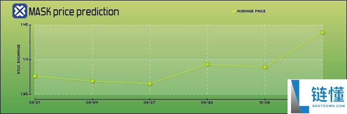 什么是Mask Network (MASK)币？MASK价格预测2025-2050年