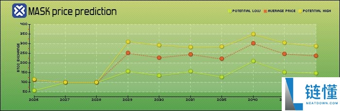 什么是Mask Network (MASK)币？MASK价格预测2025-2050年