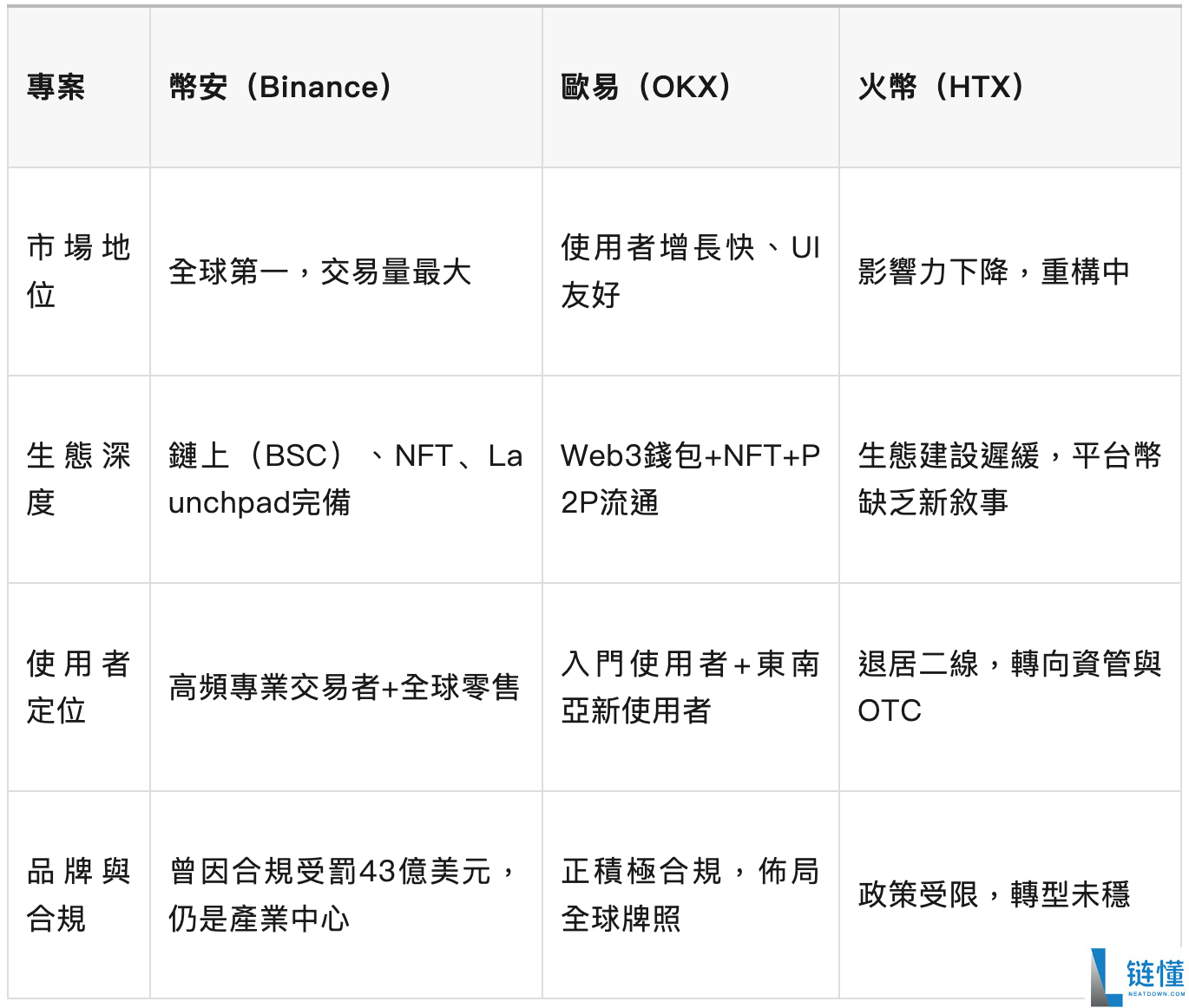 欧易、币安和火币交易所哪个手续费最低？哪个好？三大交易所如何选择？