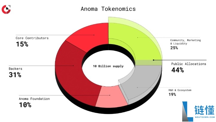 Anoma(XAN)币是什么?如何运作?XAN币代币经济与未来前景分析