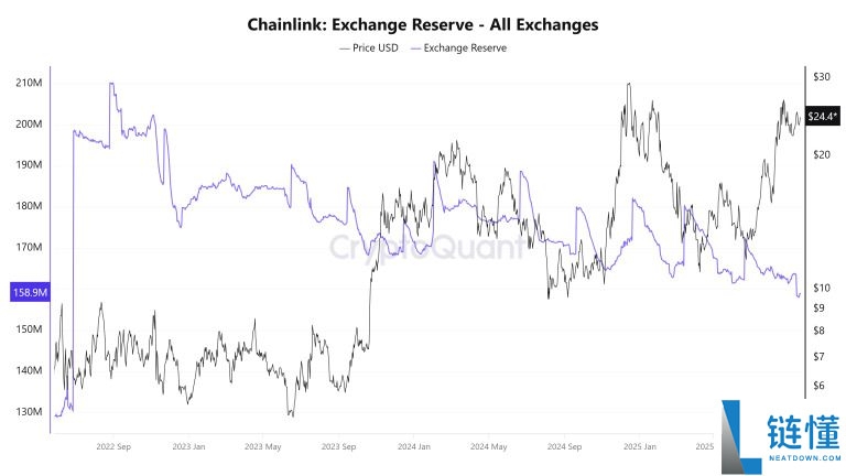 Chainlink2025-2050年价格预测：LINK币能达到1,000美元吗？