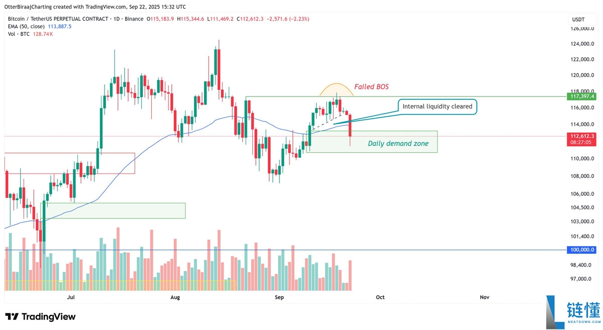 比特币（BTC）交易者在关键价格支撑崩溃后瞄准下行流动性：10.7万美元是下一个目标吗