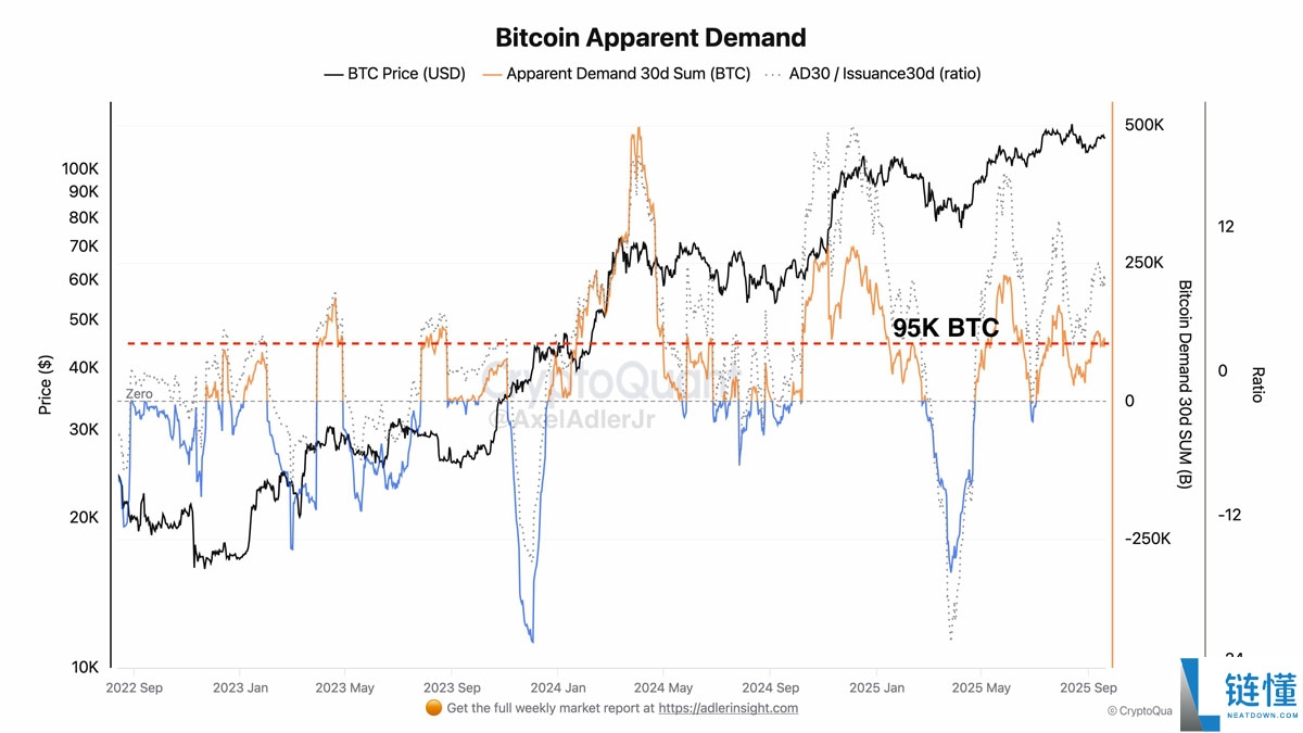 比特币（BTC）交易者在关键价格支撑崩溃后瞄准下行流动性：10.7万美元是下一个目标吗