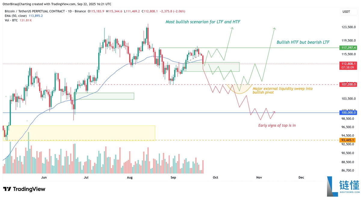 比特币（BTC）交易者在关键价格支撑崩溃后瞄准下行流动性：10.7万美元是下一个目标吗