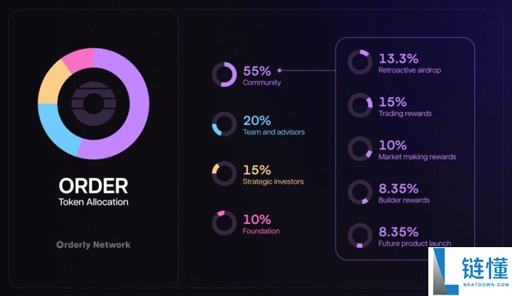 什么是Orderly Network（ORDER）币？ORDER代币经济学及未来展望