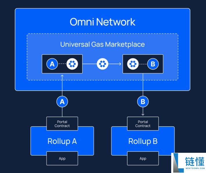 Omni Network(OMNI)币是什么？OMNI工作原理、代币经济学及未来前景