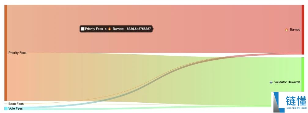 什么是Solana GAS费用？收费标准是什么？