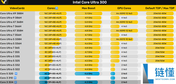 奇异5中心,Intel Wildcat Lake入门酷睿3 304初次跑分