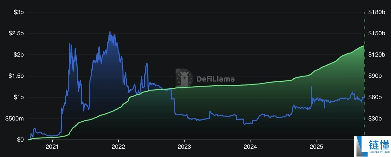 SUN.io (SUN)币是什么？为何 $SUN 在一个月内飙涨近 30%？一文详解
