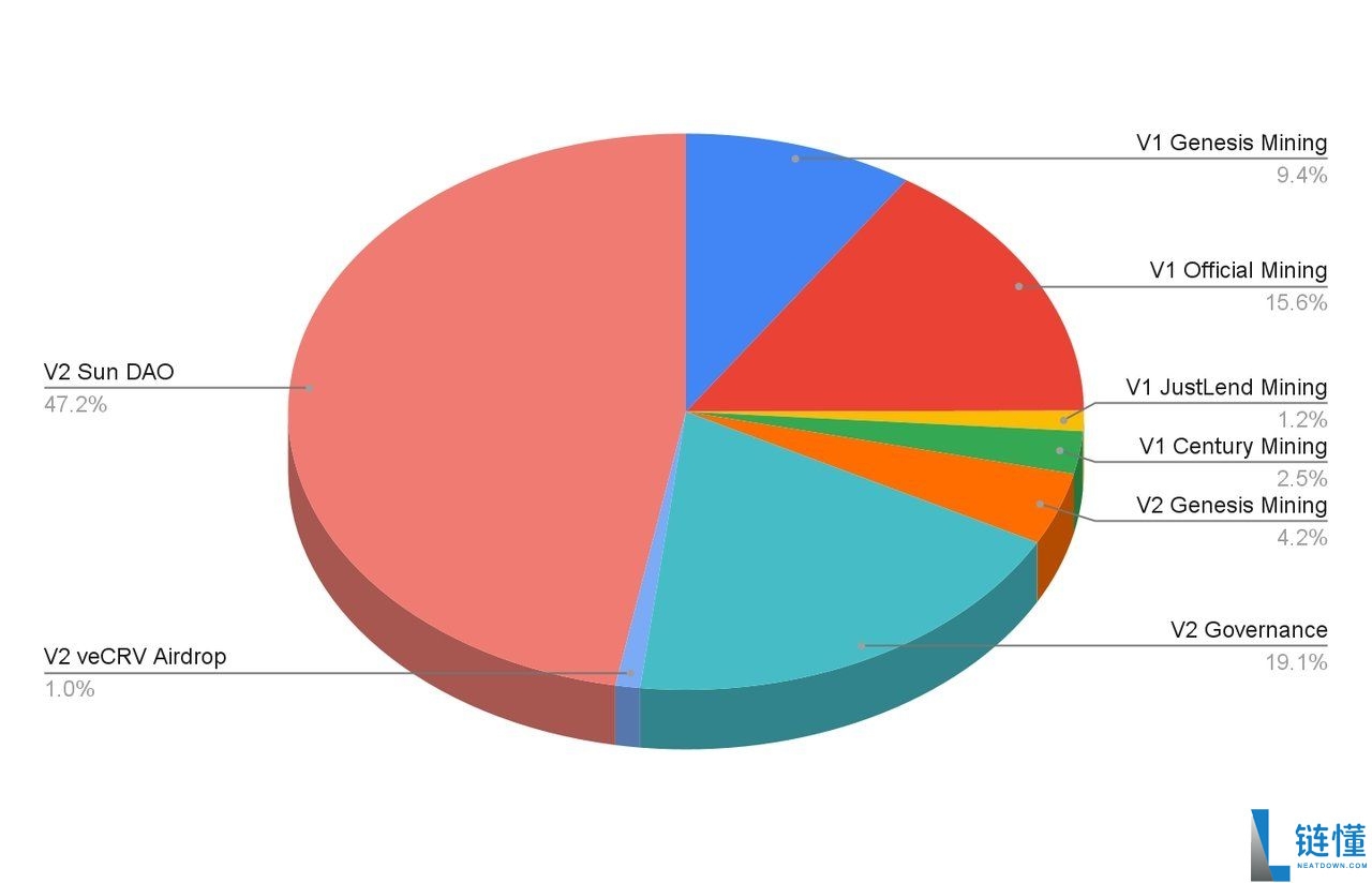 SUN.io (SUN)币是什么？为何 $SUN 在一个月内飙涨近 30%？一文详解