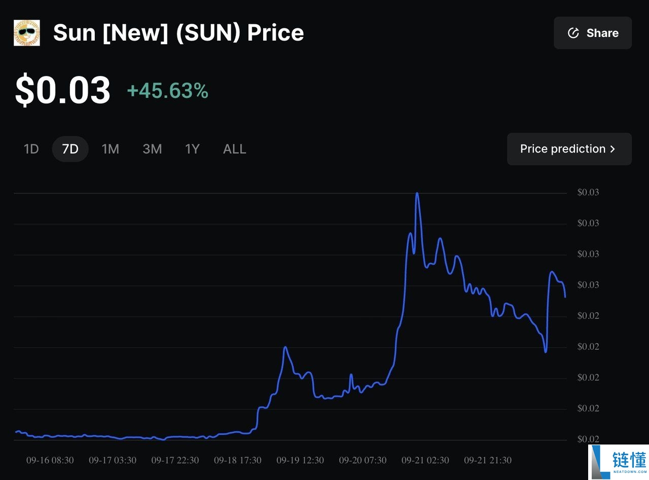 SUN.io (SUN)币是什么？为何 $SUN 在一个月内飙涨近 30%？一文详解